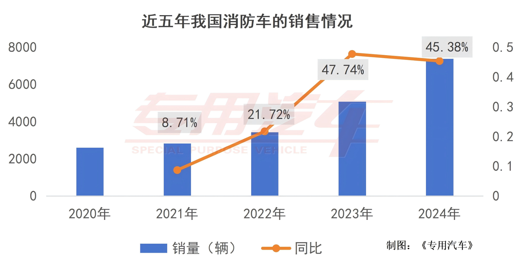 萬(wàn)億國(guó)債刺激一季度新晉6家企業(yè)，消防車(chē)市場(chǎng)火熱背后的“冷思考